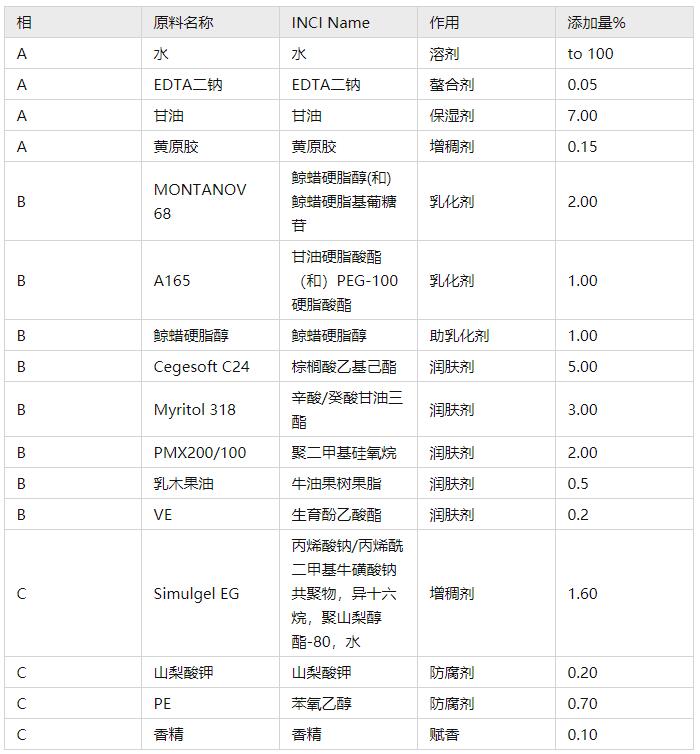 護(hù)膚膏霜乳液的配方設(shè)計技術(shù)分享